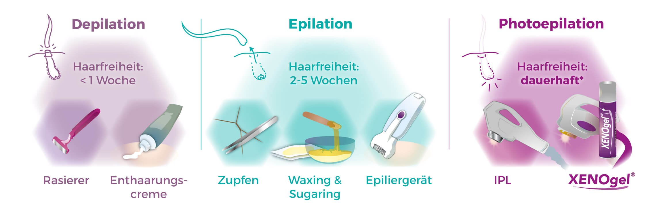 Haarentfernung temporär und dauerhaft im Vergleich