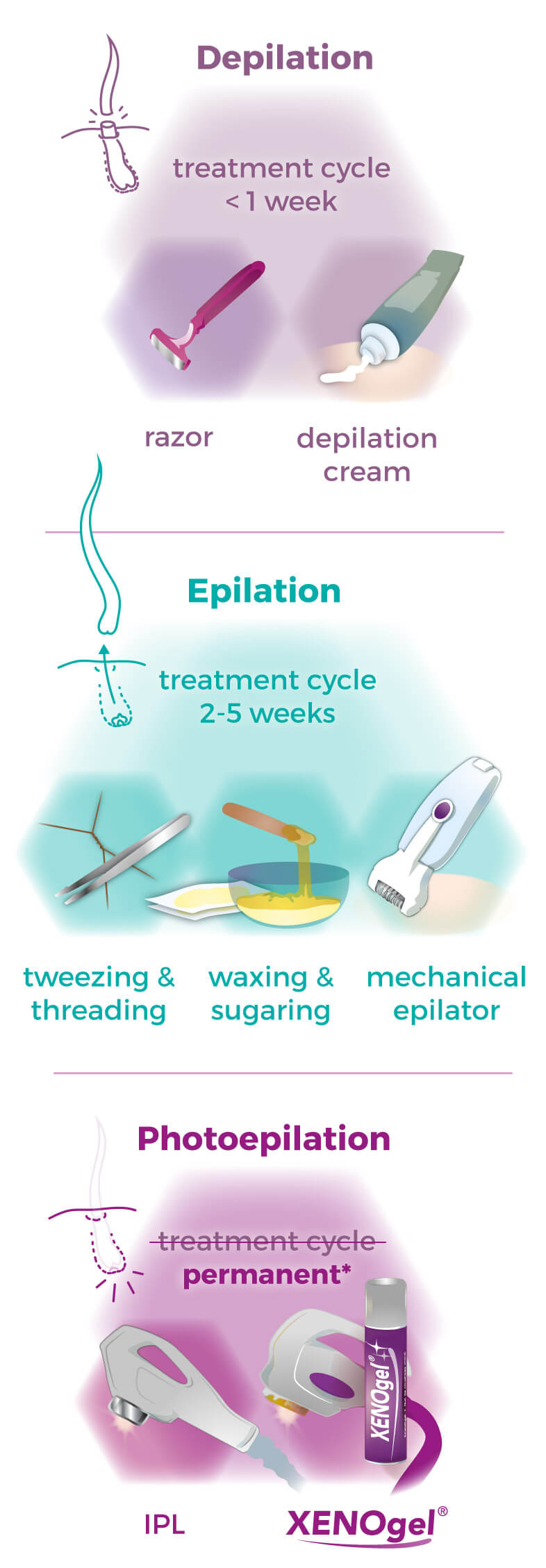 Hair removal in general Hair removal in general